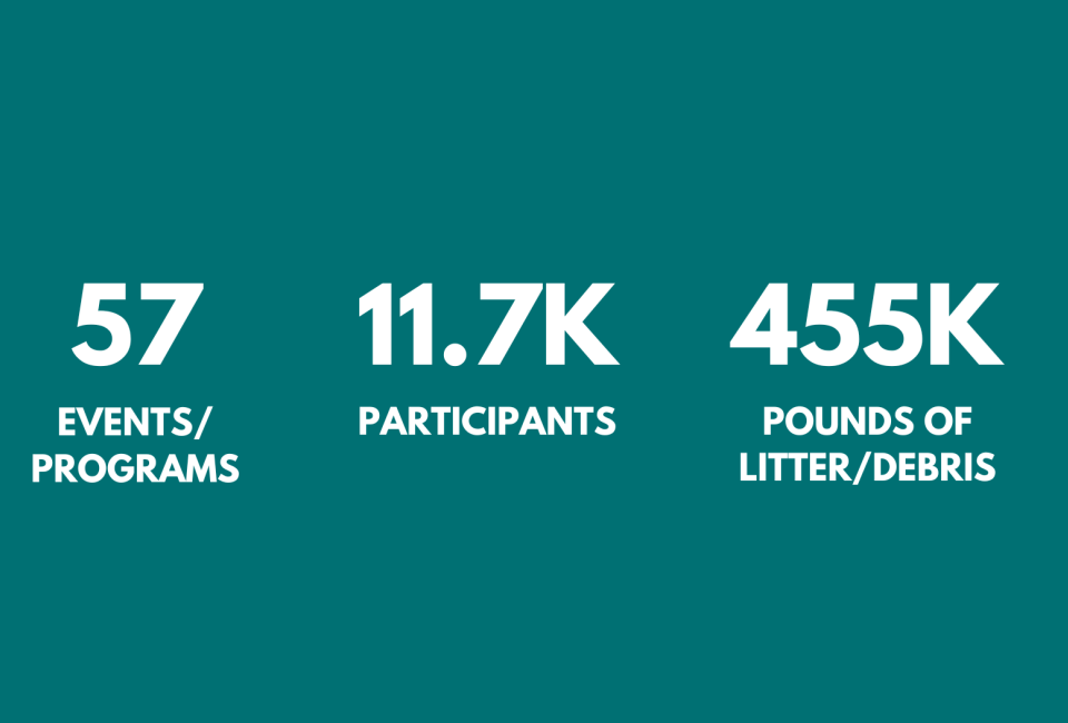 57 events/programs, 11,700 participants, 455,000 pounds of litter/debris